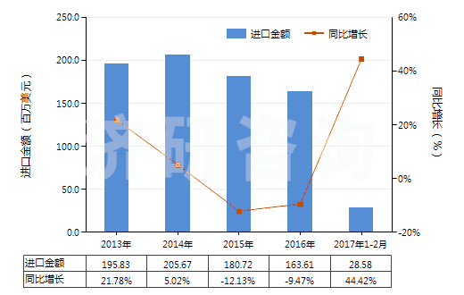 2013-2017年2月中國含有石油類的處理紡織等材料制劑(指含石油或瀝青礦物油(重量＜70%)的制劑)(HS34031100)進口總額及增速統(tǒng)計